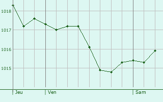 Graphe de la pression atmosphrique prvue pour Monheurt