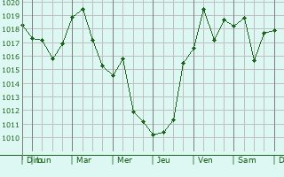 Graphe de la pression atmosphrique prvue pour Mount Ivy