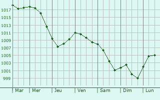 Graphe de la pression atmosphrique prvue pour ragny-sur-Epte