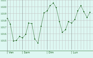 Graphe de la pression atmosphrique prvue pour Darnestown