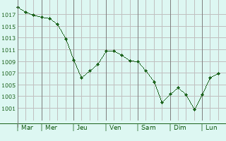 Graphe de la pression atmosphrique prvue pour Cond-sur-Aisne