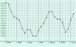 Graphe de la pression atmosphrique prvue pour Ehringshausen