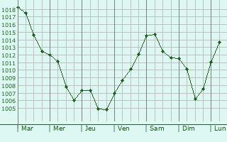 Graphe de la pression atmosphrique prvue pour Greifenstein