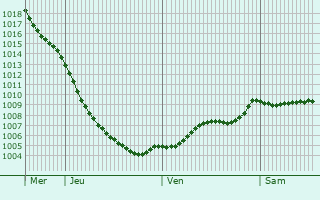 Graphe de la pression atmosphrique prvue pour Cookstown