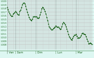 Graphe de la pression atmosphrique prvue pour Biskra
