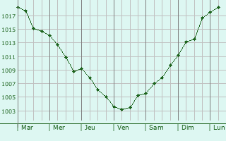 Graphe de la pression atmosphrique prvue pour Divnomorskoye