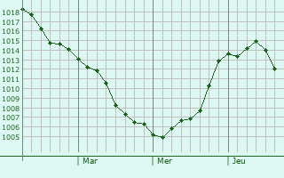 Graphe de la pression atmosphrique prvue pour Fukaya