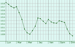 Graphe de la pression atmosphrique prvue pour Anguillara Sabazia