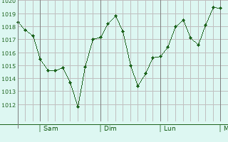 Graphe de la pression atmosphrique prvue pour Hoboken