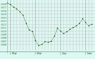 Graphe de la pression atmosphrique prvue pour Sari-Solenzara
