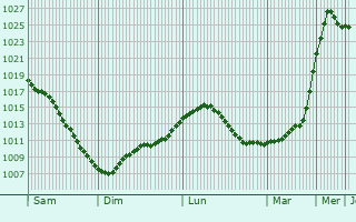 Graphe de la pression atmosphrique prvue pour Porkhov