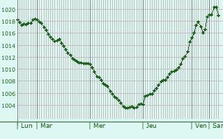 Graphe de la pression atmosphrique prvue pour Vertolaye