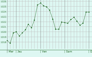 Graphe de la pression atmosphrique prvue pour Larole