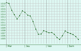 Graphe de la pression atmosphrique prvue pour Saint-Didier-en-Velay