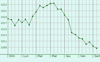 Graphe de la pression atmosphrique prvue pour Zaterechnyy
