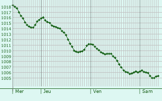 Graphe de la pression atmosphrique prvue pour Sandanski