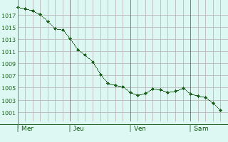 Graphe de la pression atmosphrique prvue pour Sassetot-le-Mauconduit