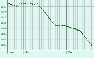 Graphe de la pression atmosphrique prvue pour Spreitenbach