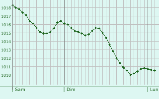 Graphe de la pression atmosphrique prvue pour Elche