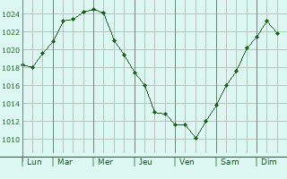 Graphe de la pression atmosphrique prvue pour Pereyaslovskaya