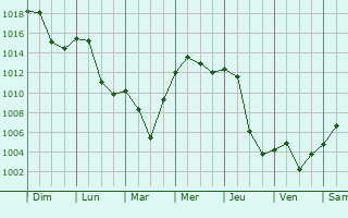 Graphe de la pression atmosphrique prvue pour Waldshut-Tiengen