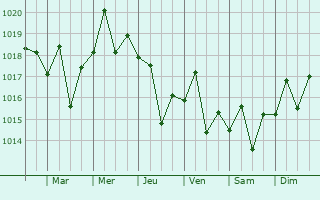 Graphe de la pression atmosphrique prvue pour Atamyrat