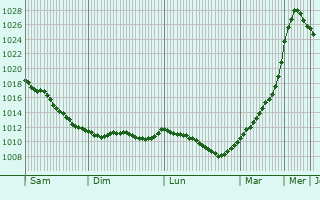 Graphe de la pression atmosphrique prvue pour Limbazi