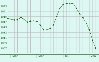 Graphe de la pression atmosphérique prévue pour Paris Graphe de la pression atmosphérique prévue pour Paris