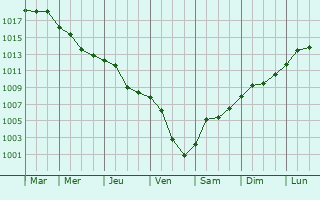 Graphe de la pression atmosphrique prvue pour Biga