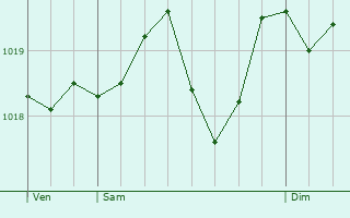 Graphe de la pression atmosphrique prvue pour Villardonnel