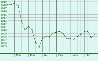 Graphe de la pression atmosphrique prvue pour Markdorf