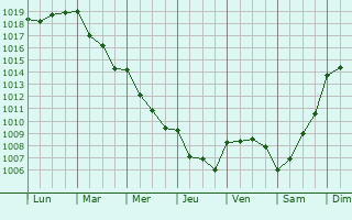 Graphe de la pression atmosphrique prvue pour Montijo