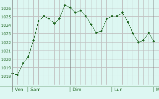 Graphe de la pression atmosphrique prvue pour Chambrat