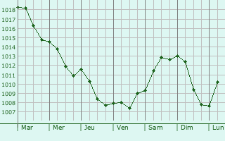 Graphe de la pression atmosphrique prvue pour Berlin Treptow