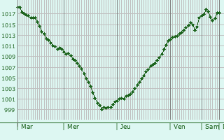 Graphe de la pression atmosphrique prvue pour Farges-ls-Chalon