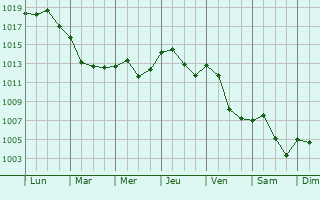 Graphe de la pression atmosphrique prvue pour Saint-Julien-de-Jonzy