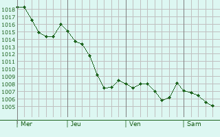 Graphe de la pression atmosphrique prvue pour Saint-Jean-la-Bussire