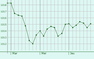 Graphe de la pression atmosphrique prvue pour Hurcal de Almera