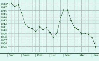 Graphe de la pression atmosphrique prvue pour Nikolayevka