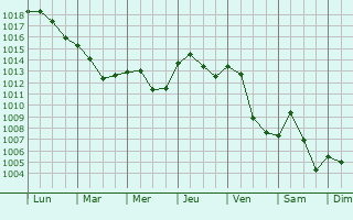 Graphe de la pression atmosphrique prvue pour Saint-Lamain