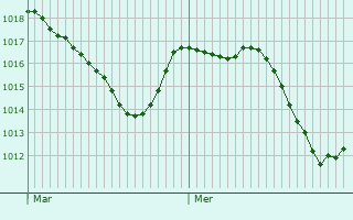 Graphe de la pression atmosphrique prvue pour Riverie