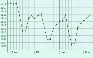 Graphe de la pression atmosphrique prvue pour Ventersburg