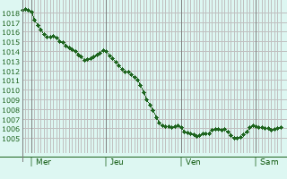 Graphe de la pression atmosphrique prvue pour Faverolles-et-Comy