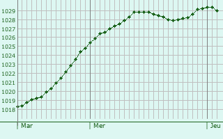 Graphe de la pression atmosphrique prvue pour Le Meillard