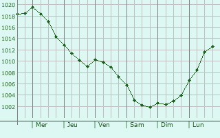 Graphe de la pression atmosphrique prvue pour Saint-Viaud