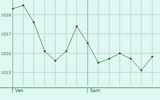 Graphe de la pression atmosphrique prvue pour Cabestany