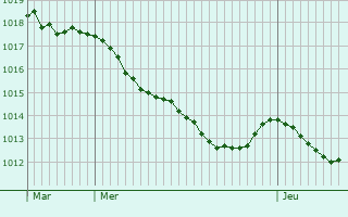Graphe de la pression atmosphrique prvue pour Joncreuil