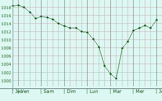 Graphe de la pression atmosphrique prvue pour Mauguio