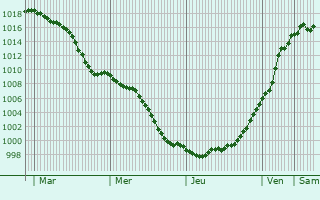 Graphe de la pression atmosphrique prvue pour Freiberg am Neckar