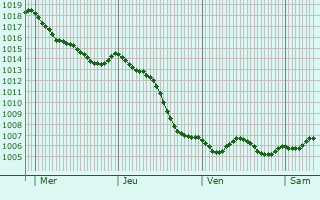 Graphe de la pression atmosphrique prvue pour Saint-Parres-ls-Vaudes